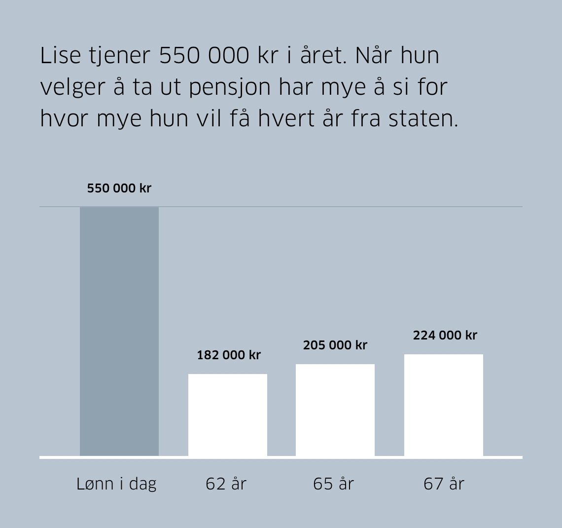 Stolpediagram som illustrerer at når du velger å ta ut pensjon har mye å si for hvor mye du får utbetalt fra staten hvert år.